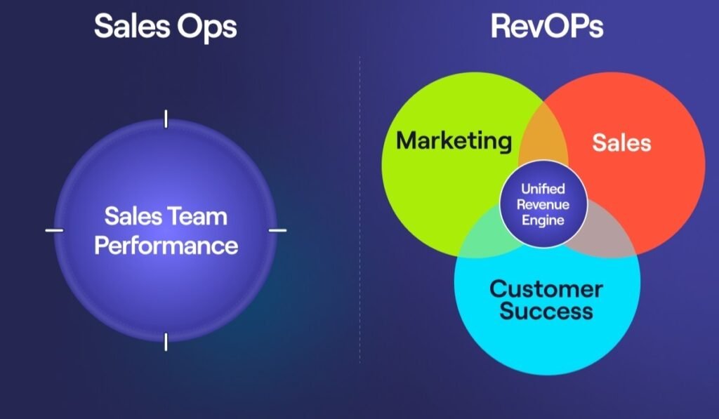 RevOps