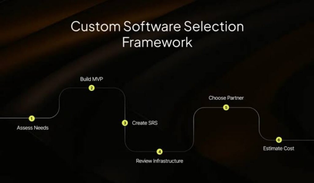 Selecting a Custom Software