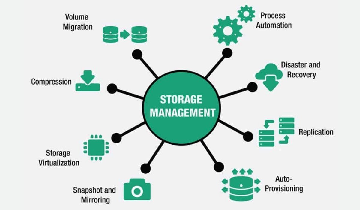 Storage Operations
