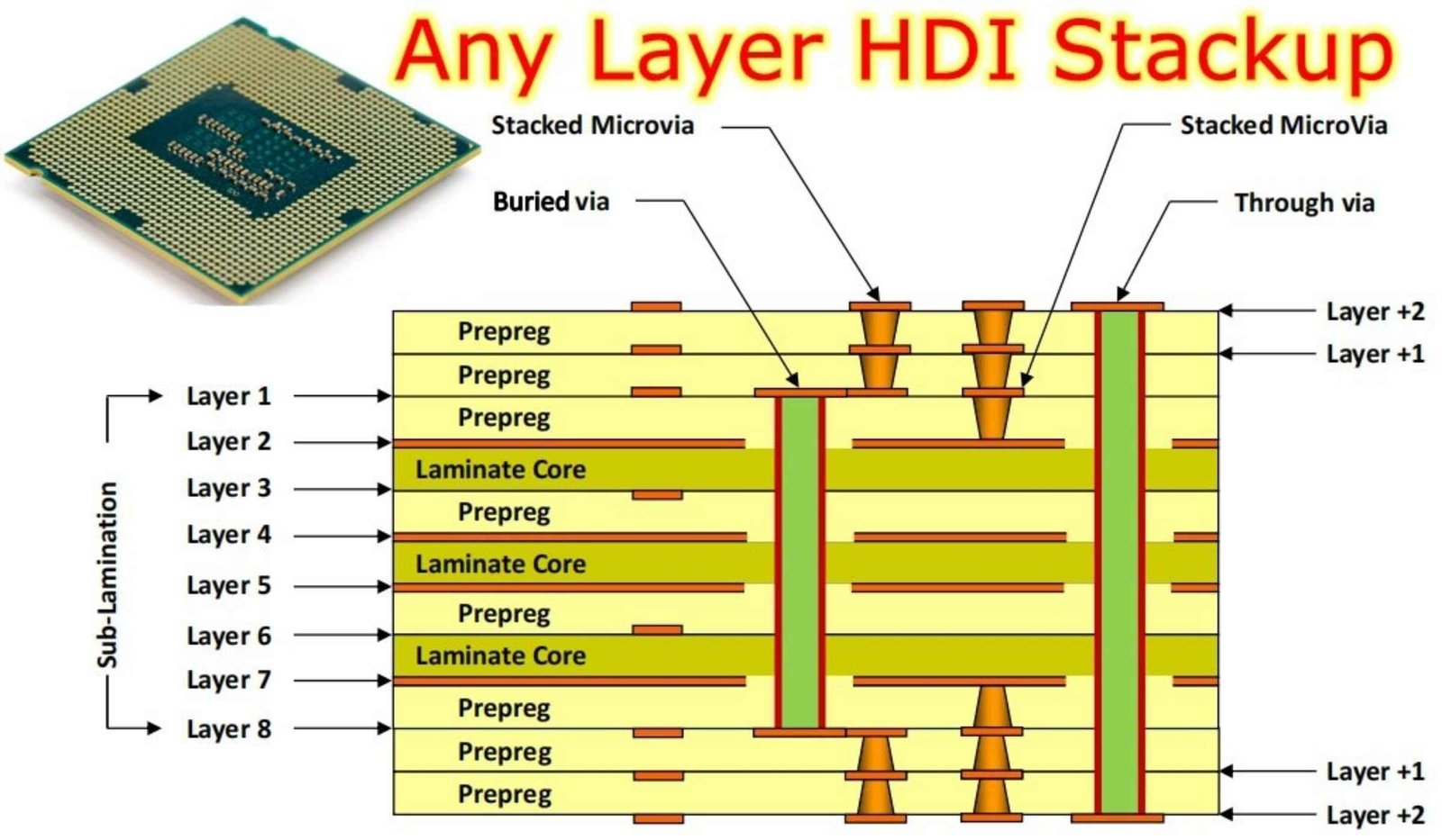 Top 10 Any-Layer HDI PCB